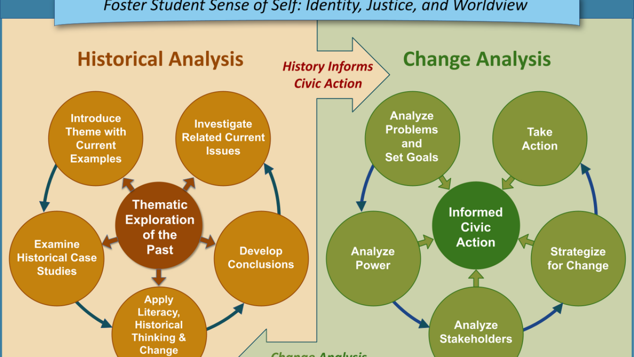 Integrated Action Civics Poster