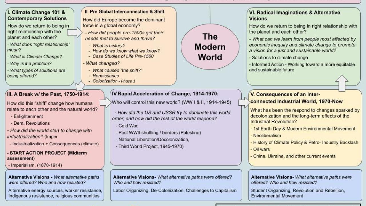 UCBHSSP- Modern World History Course Map