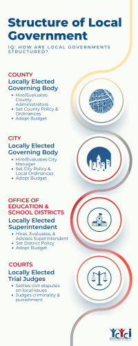 Info graphic of the structure of local government